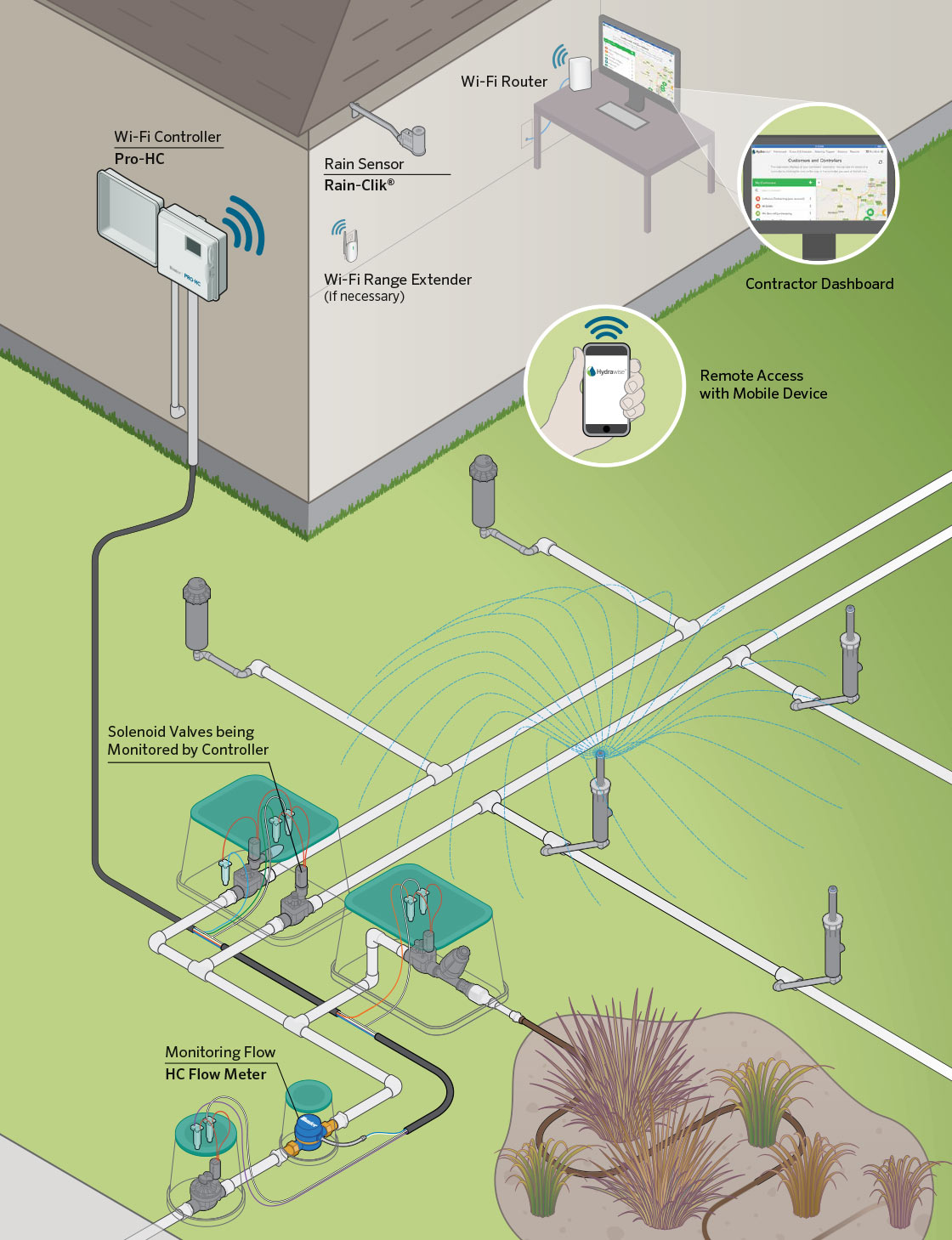 Disposition de l'arrosage Wi-Fi